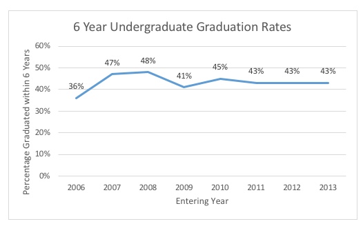 Six Year Undergraduate Graduation Rates
