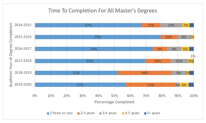 Time to Completion for All Master's Degrees